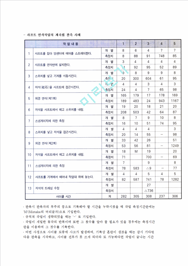 [작업분석] 작업분석의 개념, 작업분석 추진방법, 중점분석, 작업개선.hwp